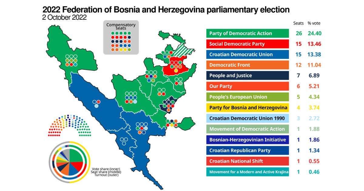 Risultati elezioni in Bosnia 2022