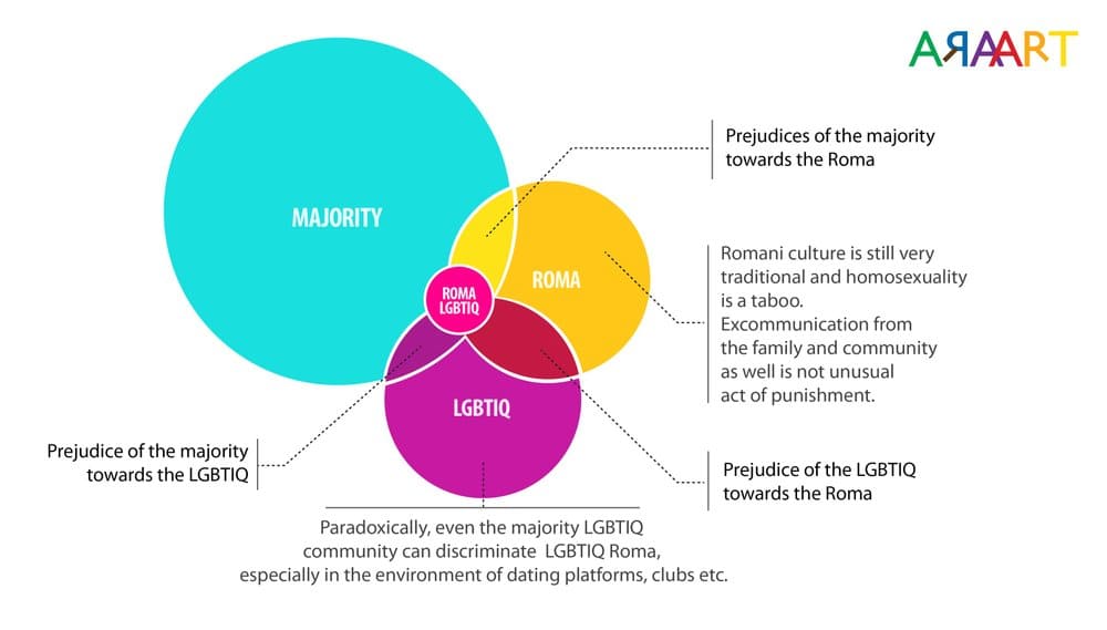 tabella che mostra discriminazione intersezionale verso rom LGBTQ+