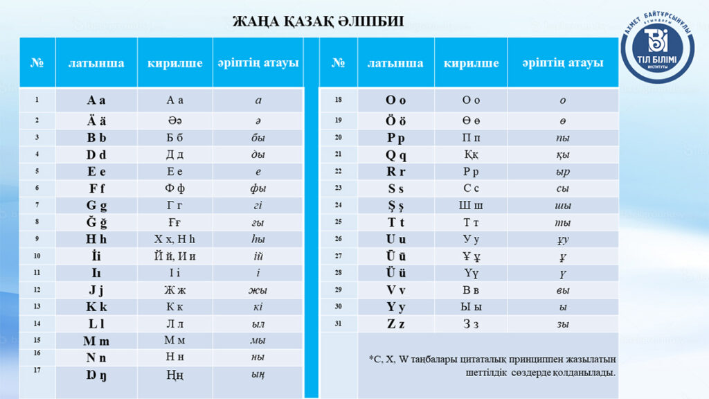 Il kazako nel nuovo alfabeto latino proposto dalla commissione nazionale