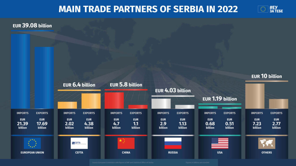 Commercio Serbia - Brics