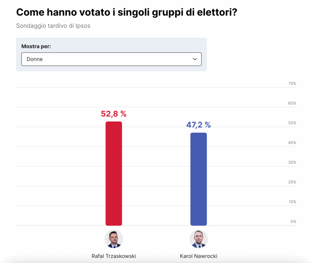 Se avessero votato solo le donne, Trzaskowski avrebbe sconfitto Nawrocki di quasi 6 punti percentuali (Ipsos)