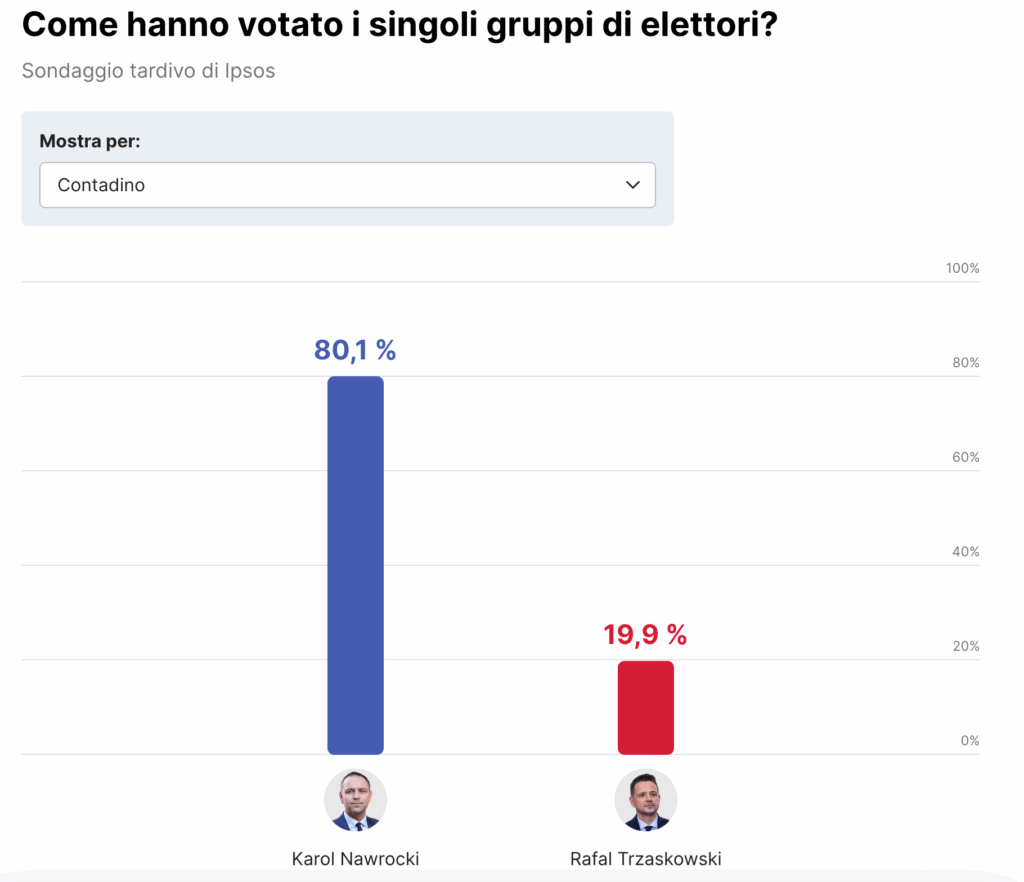 Le campagne, a differenza delle città, hanno votato in massa per Nawrocki. Il dato più eclatante è quello dei contadini. (Ipsos)